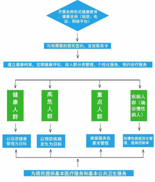 家庭医生服务居民健康管理流程图.