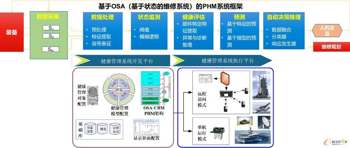 7 核心产品七(预测与健康管理平台)       glaway phm:基于osa-cbm