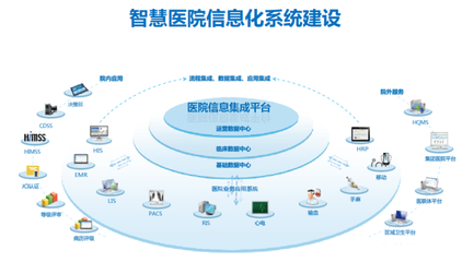 智慧医疗系统开发管理解决方案