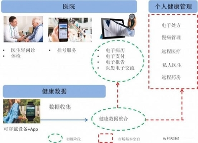 移动医疗的硬伤:打不通数据和服务_市场分析_全球医院网